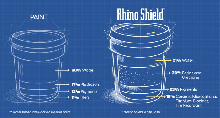 Rhino Shield exterior paint coating vs traditional paint.